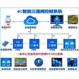 4G智能三通阀系统